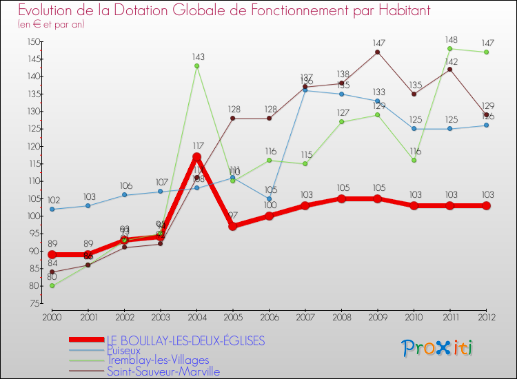 Evolution et montant de la dotation globale de fonctionnement par Habitant pour LE BOULLAY-LES-DEUX-ÉGLISES et les communes proches Comparaison des dotations globales de fonctionnement par habitant pour LE BOULLAY-LES-DEUX-ÉGLISES et les communes voisines