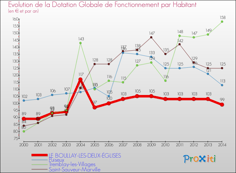 Evolution et montant de la dotation globale de fonctionnement par Habitant pour LE BOULLAY-LES-DEUX-ÉGLISES et les communes proches de 2000 à 2014. Comparaison des dotations globales de fonctionnement par habitant pour LE BOULLAY-LES-DEUX-ÉGLISES et les communes voisines de 2000 à 2014.