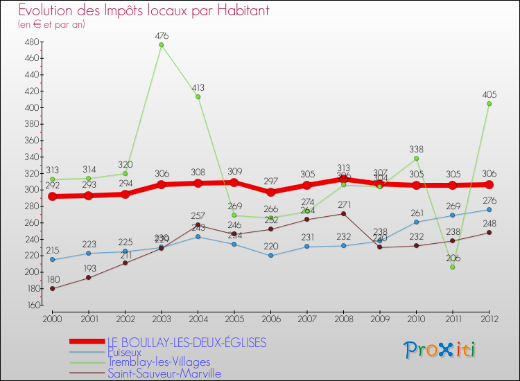 Evolution et montant des impôts locaux par Habitant pour LE BOULLAY-LES-DEUX-ÉGLISES et les communes proches Comparaison des impôts locaux par habitant pour LE BOULLAY-LES-DEUX-ÉGLISES et les communes voisines