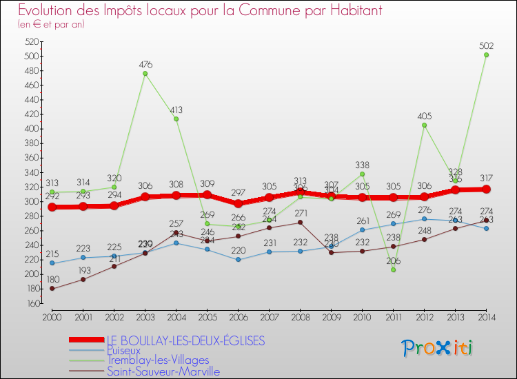 Evolution et montant des impôts locaux par Habitant pour LE BOULLAY-LES-DEUX-ÉGLISES et les communes proches de 2000 à 2014 Comparaison des impôts locaux par habitant pour LE BOULLAY-LES-DEUX-ÉGLISES et les communes voisines de 2000 à 2014