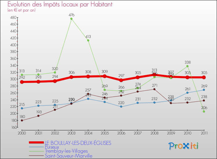 Evolution et montant des impôts locaux par Habitant pour LE BOULLAY-LES-DEUX-ÉGLISES et les communes proches Comparaison des impôts locaux par habitant pour LE BOULLAY-LES-DEUX-ÉGLISES et les communes voisines