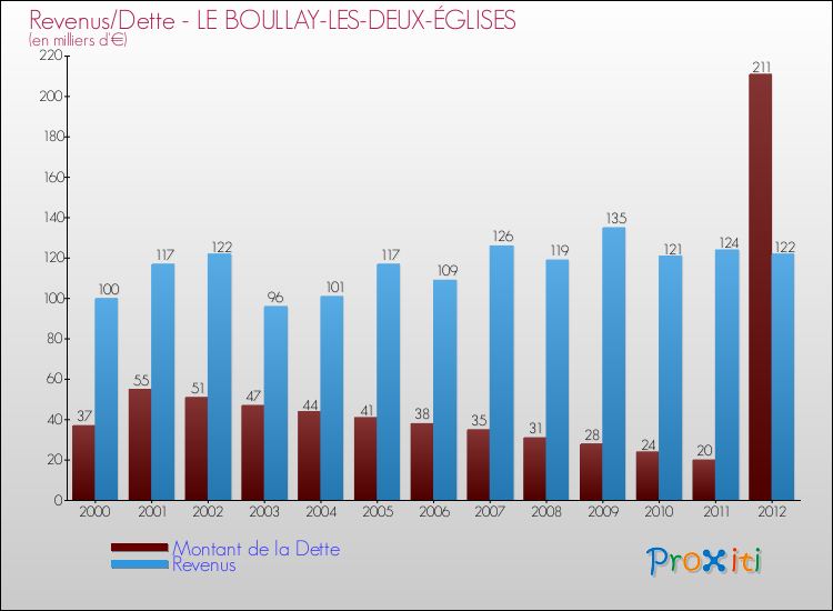 Evolution comparée de la dette et des revenus pour la commune de LE BOULLAY-LES-DEUX-ÉGLISES de 2000 à 2012 Comparaison de la dette et des revenus pour LE BOULLAY-LES-DEUX-ÉGLISES de 2000 à 2012