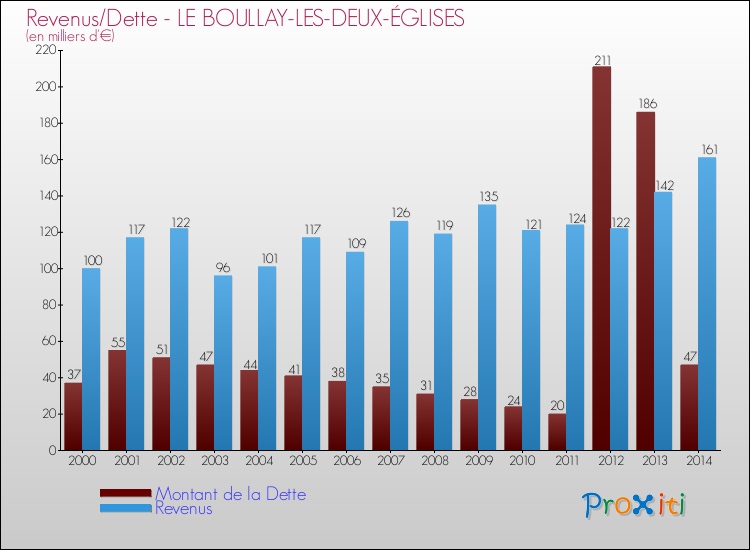 Evolution comparée de la dette et des revenus pour la commune de LE BOULLAY-LES-DEUX-ÉGLISES de 2000 à 2014 Comparaison de la dette et des revenus pour LE BOULLAY-LES-DEUX-ÉGLISES de 2000 à 2014