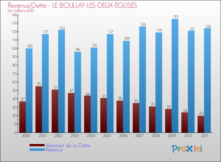 Evolution comparée de la dette et des revenus pour la commune de LE BOULLAY-LES-DEUX-ÉGLISES de 2000 à 2011 Comparaison de la dette et des revenus pour LE BOULLAY-LES-DEUX-ÉGLISES de 2000 à 2011