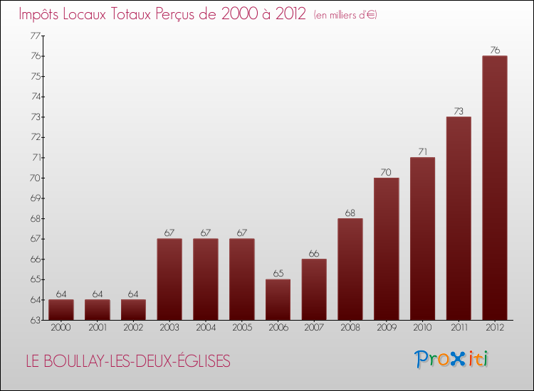 Evolution des Impôts Locaux pour la commune de LE BOULLAY-LES-DEUX-ÉGLISES de 2000 à 2012 Evolution des Impôts Locaux pour LE BOULLAY-LES-DEUX-ÉGLISES de 2000 à 2012