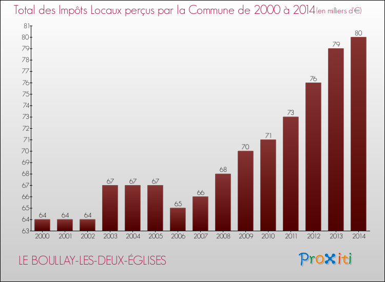 Evolution des Impôts Locaux pour la commune de LE BOULLAY-LES-DEUX-ÉGLISES de 2000 à 2014 Evolution des Impôts Locaux pour LE BOULLAY-LES-DEUX-ÉGLISES de 2000 à 2014