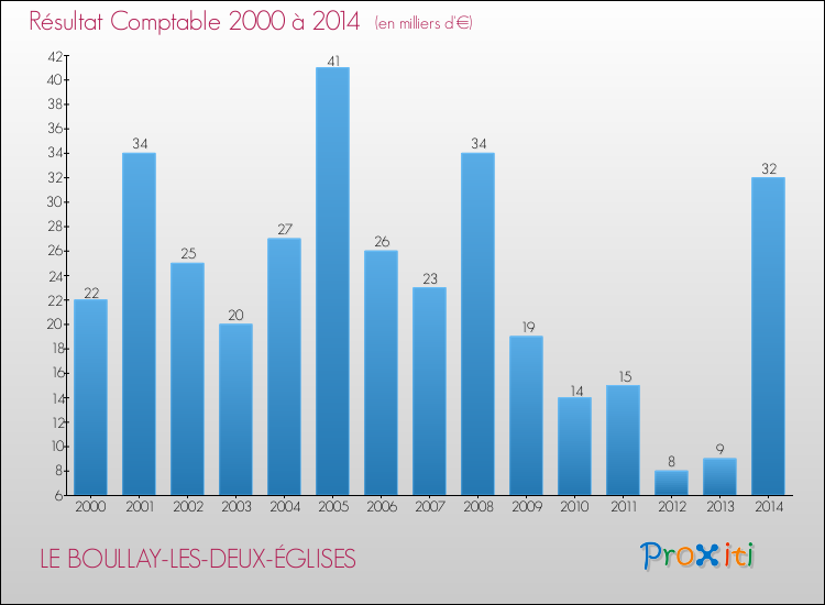 Evolution du résultat comptable pour la commune de LE BOULLAY-LES-DEUX-ÉGLISES de 2000 à 2014 Evolution du résultat comptable pour LE BOULLAY-LES-DEUX-ÉGLISES de 2000 à 2014