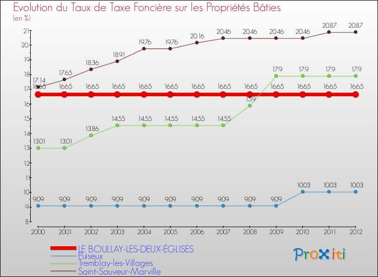 Evolution du taux de la taxe foncière sur le bati pour LE BOULLAY-LES-DEUX-ÉGLISES et les communes proches de 2000 à 2012 Comparaison des taux de taxe foncière sur le bati pour LE BOULLAY-LES-DEUX-ÉGLISES et les communes voisines de 2000 à 2012