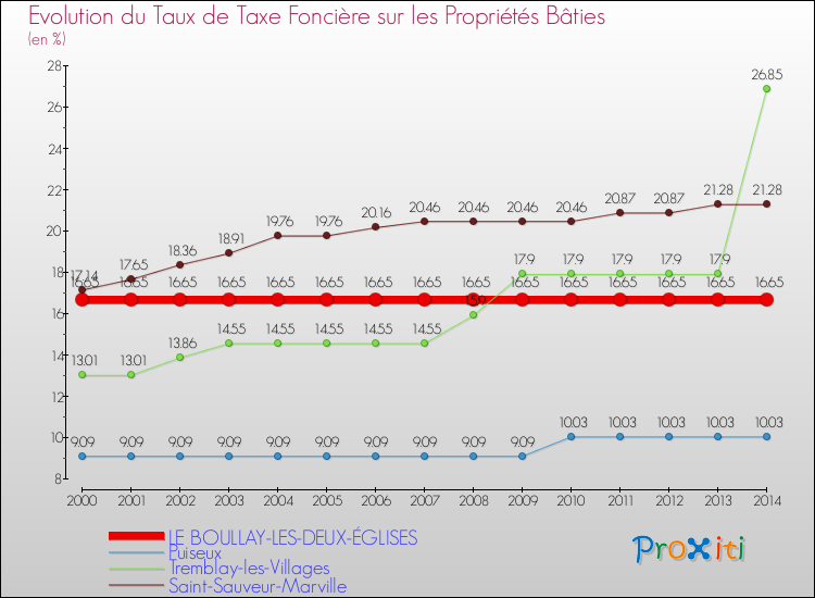 Evolution du taux de la taxe foncière sur le bati pour LE BOULLAY-LES-DEUX-ÉGLISES et les communes proches de 2000 à 2014 Comparaison des taux de taxe foncière sur le bati pour LE BOULLAY-LES-DEUX-ÉGLISES et les communes voisines de 2000 à 2014