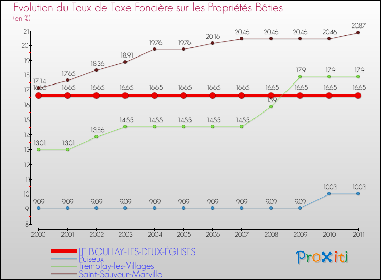 Evolution du taux de la taxe foncière sur le bati pour LE BOULLAY-LES-DEUX-ÉGLISES et les communes proches Comparaison des taux de taxe foncière sur le bati pour LE BOULLAY-LES-DEUX-ÉGLISES et les communes voisines