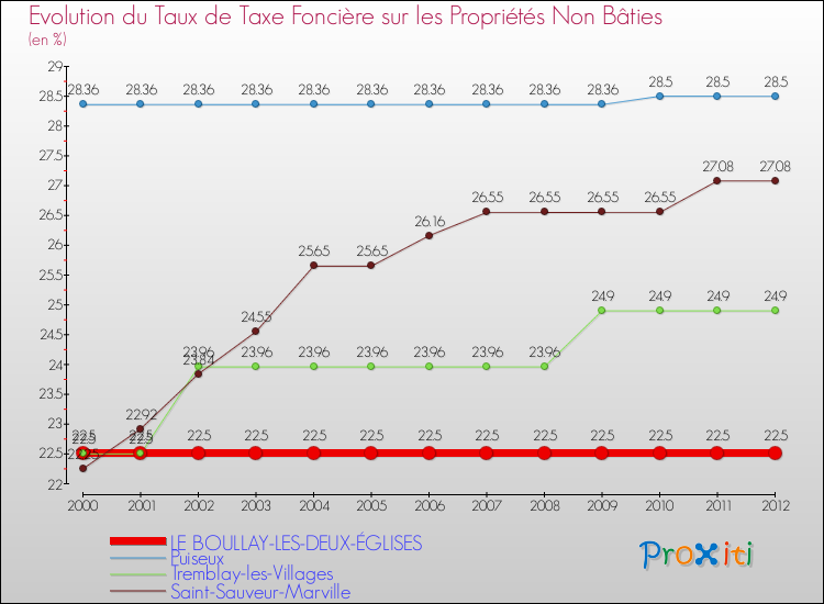 Evolution du taux de la taxe foncière sur les immeubles et terrains non batis pour LE BOULLAY-LES-DEUX-ÉGLISES et les communes proches de 2000 à 2012 Comparaison des taux de la taxe foncière sur les immeubles et terrains non batis pour LE BOULLAY-LES-DEUX-ÉGLISES et les communes voisines de 2000 à 2012