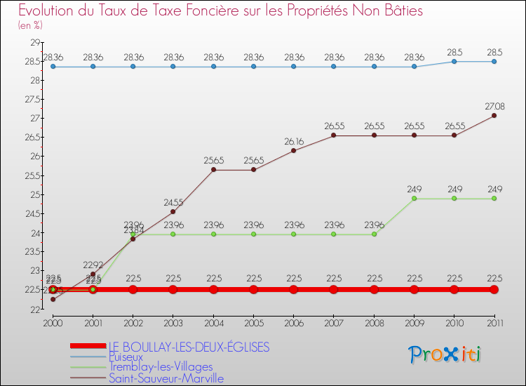 Evolution du taux de la taxe foncière sur les immeubles et terrains non batis pour LE BOULLAY-LES-DEUX-ÉGLISES et les communes proches Comparaison des taux de la taxe foncière sur les immeubles et terrains non batis pour LE BOULLAY-LES-DEUX-ÉGLISES et les communes voisines