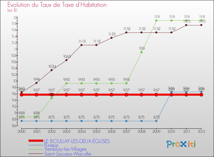 Evolution du taux de la taxe d'habitation pour LE BOULLAY-LES-DEUX-ÉGLISES et les communes proches Comparaison des taux de la taxe d'habitation pour LE BOULLAY-LES-DEUX-ÉGLISES et les communes voisines