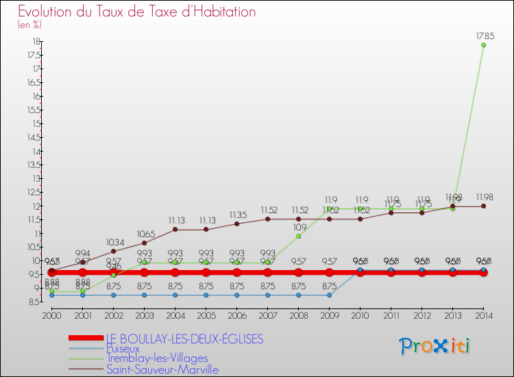 Evolution du taux de la taxe d'habitation pour LE BOULLAY-LES-DEUX-ÉGLISES et les communes proches de 2000 à 2014 Comparaison des taux de la taxe d'habitation pour LE BOULLAY-LES-DEUX-ÉGLISES et les communes voisines de 2000 à 2014