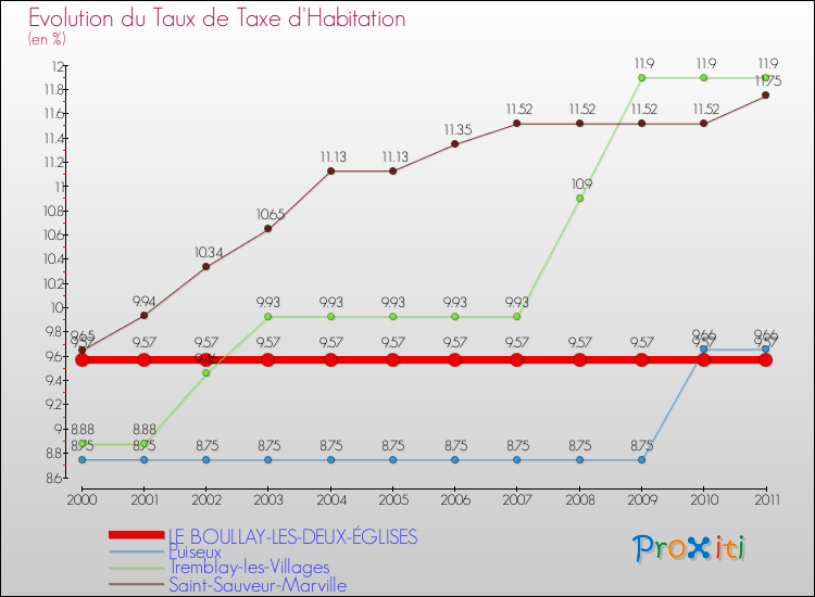 Evolution du taux de la taxe d'habitation pour LE BOULLAY-LES-DEUX-ÉGLISES et les communes proches Comparaison des taux de la taxe d'habitation pour LE BOULLAY-LES-DEUX-ÉGLISES et les communes voisines