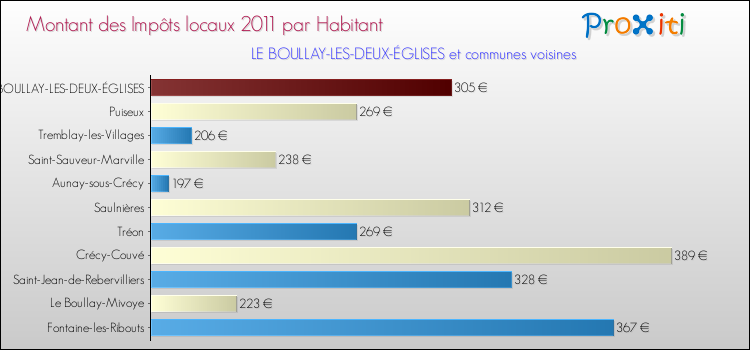 Montant des impôts locaux par Habitant pour LE BOULLAY-LES-DEUX-ÉGLISES et les communes proches Comparaison des impôts locaux par habitant pour LE BOULLAY-LES-DEUX-ÉGLISES et les communes voisines