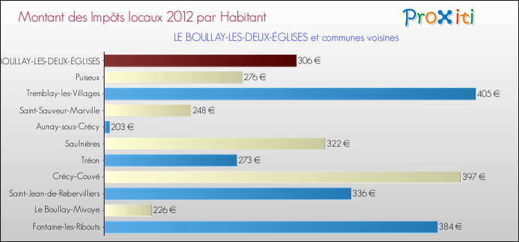 Montant des impôts locaux par Habitant pour LE BOULLAY-LES-DEUX-ÉGLISES et les communes proches Comparaison des impôts locaux par habitant pour LE BOULLAY-LES-DEUX-ÉGLISES et les communes voisines