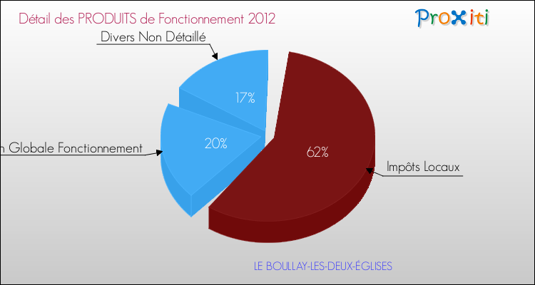 Décomposition du Budget de Fonctionnement 2012 de la commune de LE BOULLAY-LES-DEUX-ÉGLISES Budget de Fonctionnement 2012 pour la commune de LE BOULLAY-LES-DEUX-ÉGLISES