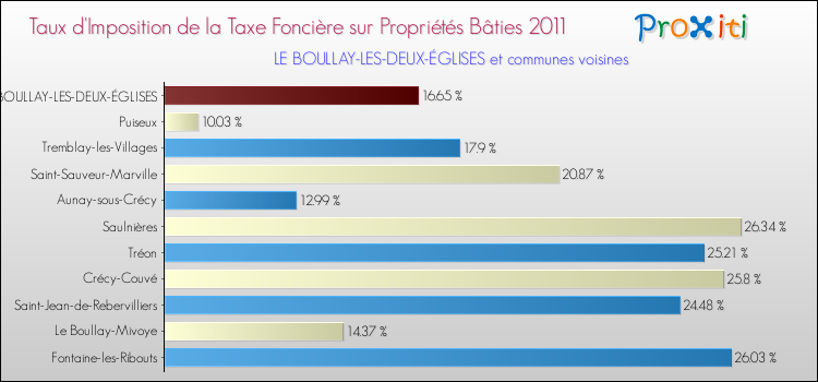 Taux d'imposition de la taxe foncière sur le bati 2011 pour LE BOULLAY-LES-DEUX-ÉGLISES et les communes proches Comparaison des taux d'imposition de la taxe foncière sur le bati 2011 pour LE BOULLAY-LES-DEUX-ÉGLISES et les communes voisines