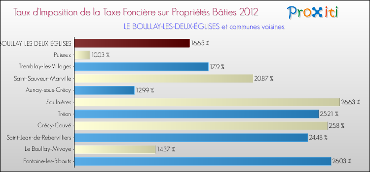 Taux d'imposition de la taxe foncière sur le bati 2012 pour LE BOULLAY-LES-DEUX-ÉGLISES et les communes proches Comparaison des taux d'imposition de la taxe foncière sur le bati 2012 pour LE BOULLAY-LES-DEUX-ÉGLISES et les communes voisines