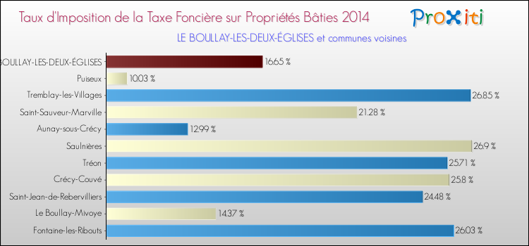 Taux d'imposition de la taxe foncière sur le bati 2014 pour LE BOULLAY-LES-DEUX-ÉGLISES et les communes proches Comparaison des taux d'imposition de la taxe foncière sur le bati 2014 pour LE BOULLAY-LES-DEUX-ÉGLISES et les communes voisines