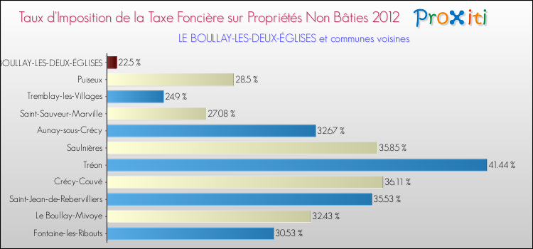Taux d'imposition de la taxe foncière sur les immeubles et terrains non batis 2012 pour LE BOULLAY-LES-DEUX-ÉGLISES et les communes proches Comparaison des taux d'imposition de la taxe foncière sur les immeubles et terrains non batis 2012 pour LE BOULLAY-LES-DEUX-ÉGLISES et les communes voisines
