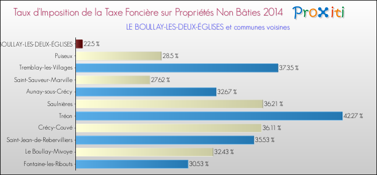 Taux d'imposition de la taxe foncière sur les immeubles et terrains non batis 2014 pour LE BOULLAY-LES-DEUX-ÉGLISES et les communes proches Comparaison des taux d'imposition de la taxe foncière sur les immeubles et terrains non batis 2014 pour LE BOULLAY-LES-DEUX-ÉGLISES et les communes voisines