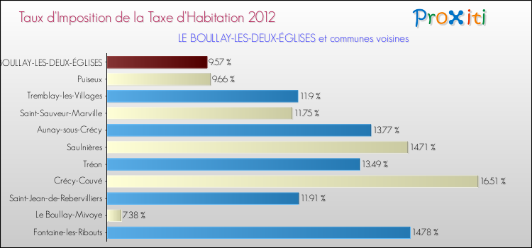 Taux d'imposition de la taxe d'habitation 2012 pour LE BOULLAY-LES-DEUX-ÉGLISES et les communes proches Comparaison des taux d'imposition de la taxe d'habitation 2012 pour LE BOULLAY-LES-DEUX-ÉGLISES et les communes voisines