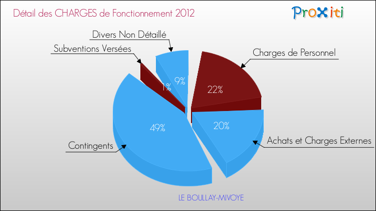 Décomposition des Charges de Fonctionnement 2012 de la commune de LE BOULLAY-MIVOYE Charges de Fonctionnement 2012 pour la commune de LE BOULLAY-MIVOYE