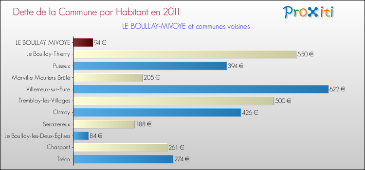 Dette par habitant de la commune en 2011 pour LE BOULLAY-MIVOYE et les communes proches Comparaison de la dette par habitant de la commune en 2011 pour LE BOULLAY-MIVOYE et les communes voisines