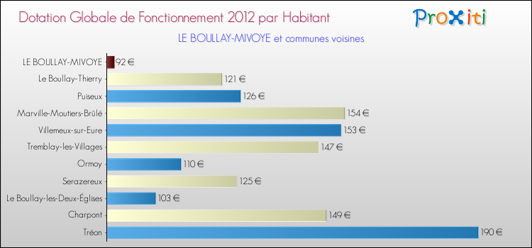 Montant des dotations globales de fonctionnement DGF par Habitant pour LE BOULLAY-MIVOYE et les communes proches Comparaison des des dotations globales de fonctionnement DGF par habitant pour LE BOULLAY-MIVOYE et les communes voisines