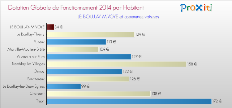 Montant des dotations globales de fonctionnement DGF par Habitant pour LE BOULLAY-MIVOYE et les communes proches en 2014. Comparaison des des dotations globales de fonctionnement DGF par habitant pour LE BOULLAY-MIVOYE et les communes voisines en 2014.