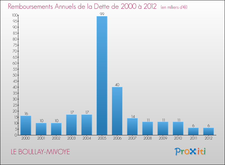 Evolution de l'annuité de la dette pour la commune de LE BOULLAY-MIVOYE de 2000 à 2012 Annuités de la dette pour LE BOULLAY-MIVOYE de 2000 à 2012