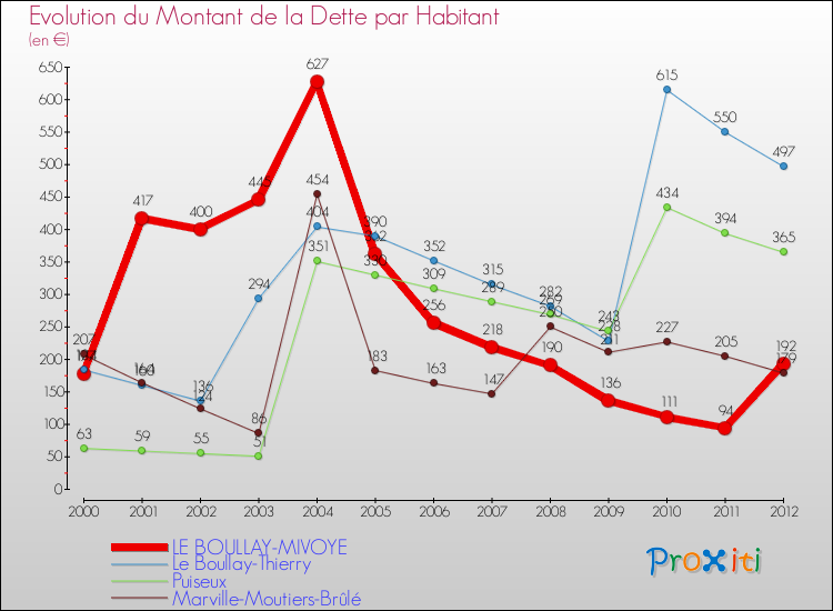 Evolution de la dette par habitant pour la commune de LE BOULLAY-MIVOYE et les communes proches de 2000 à 2012 Comparaison de la dette par habitant pour LE BOULLAY-MIVOYE et les communes voisines de 2000 à 2012