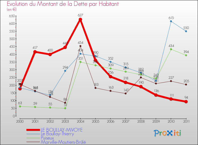 Evolution de la dette par habitant pour la commune de LE BOULLAY-MIVOYE et les communes proches Comparaison de la dette par habitant pour LE BOULLAY-MIVOYE et les communes voisines