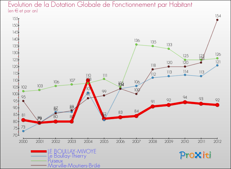 Evolution et montant de la dotation globale de fonctionnement par Habitant pour LE BOULLAY-MIVOYE et les communes proches Comparaison des dotations globales de fonctionnement par habitant pour LE BOULLAY-MIVOYE et les communes voisines