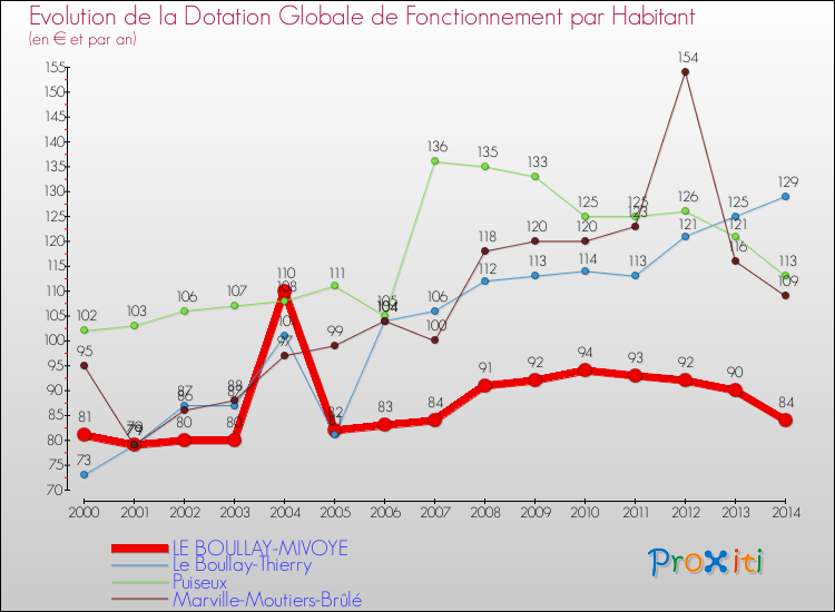 Evolution et montant de la dotation globale de fonctionnement par Habitant pour LE BOULLAY-MIVOYE et les communes proches de 2000 à 2014. Comparaison des dotations globales de fonctionnement par habitant pour LE BOULLAY-MIVOYE et les communes voisines de 2000 à 2014.