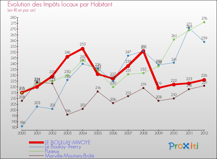 Evolution et montant des impôts locaux par Habitant pour LE BOULLAY-MIVOYE et les communes proches Comparaison des impôts locaux par habitant pour LE BOULLAY-MIVOYE et les communes voisines