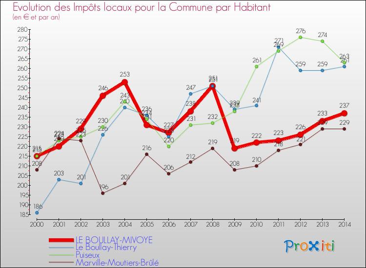 Evolution et montant des impôts locaux par Habitant pour LE BOULLAY-MIVOYE et les communes proches de 2000 à 2014 Comparaison des impôts locaux par habitant pour LE BOULLAY-MIVOYE et les communes voisines de 2000 à 2014