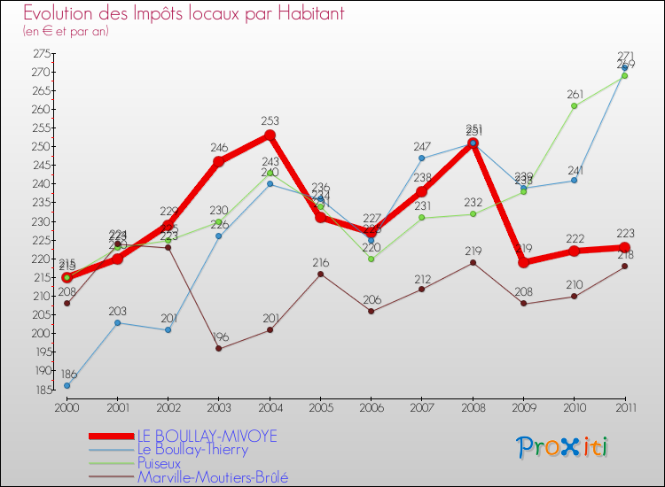 Evolution et montant des impôts locaux par Habitant pour LE BOULLAY-MIVOYE et les communes proches Comparaison des impôts locaux par habitant pour LE BOULLAY-MIVOYE et les communes voisines