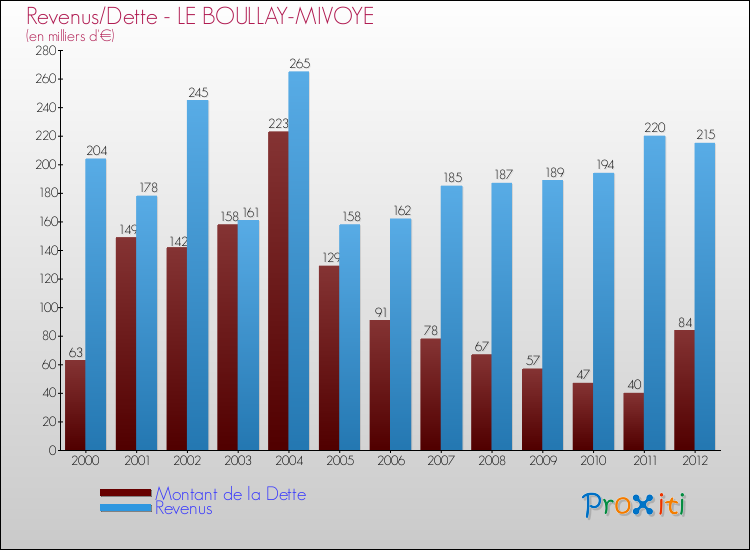 Evolution comparée de la dette et des revenus pour la commune de LE BOULLAY-MIVOYE de 2000 à 2012 Comparaison de la dette et des revenus pour LE BOULLAY-MIVOYE de 2000 à 2012