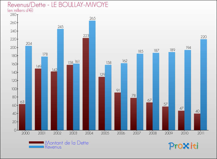 Evolution comparée de la dette et des revenus pour la commune de LE BOULLAY-MIVOYE de 2000 à 2011 Comparaison de la dette et des revenus pour LE BOULLAY-MIVOYE de 2000 à 2011
