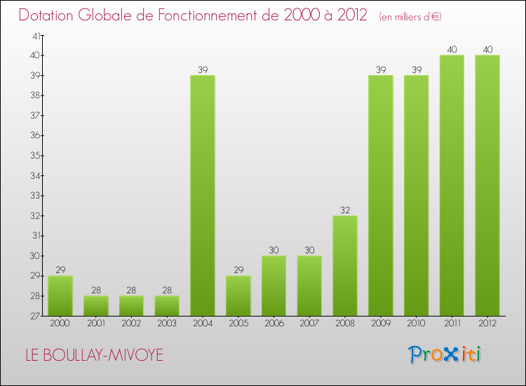 Evolution du montant de la Dotation Globale de Fonctionnement pour la commune de LE BOULLAY-MIVOYE de 2000 à 2012 Evolution du montant de la Dotation Globale de Fonctionnement pour LE BOULLAY-MIVOYE de 2000 à 2012