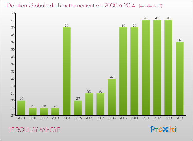 Evolution du montant de la Dotation Globale de Fonctionnement pour la commune de LE BOULLAY-MIVOYE de 2000 à 2014 Evolution du montant de la Dotation Globale de Fonctionnement pour LE BOULLAY-MIVOYE de 2000 à 2014