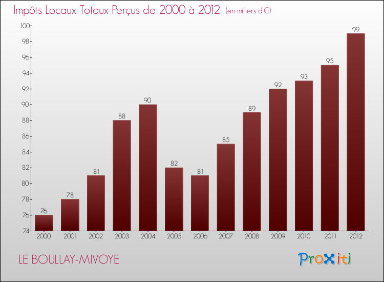 Evolution des Impôts Locaux pour la commune de LE BOULLAY-MIVOYE de 2000 à 2012 Evolution des Impôts Locaux pour LE BOULLAY-MIVOYE de 2000 à 2012