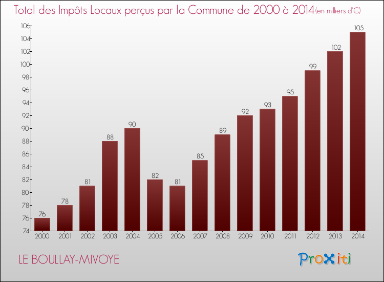 Evolution des Impôts Locaux pour la commune de LE BOULLAY-MIVOYE de 2000 à 2014 Evolution des Impôts Locaux pour LE BOULLAY-MIVOYE de 2000 à 2014