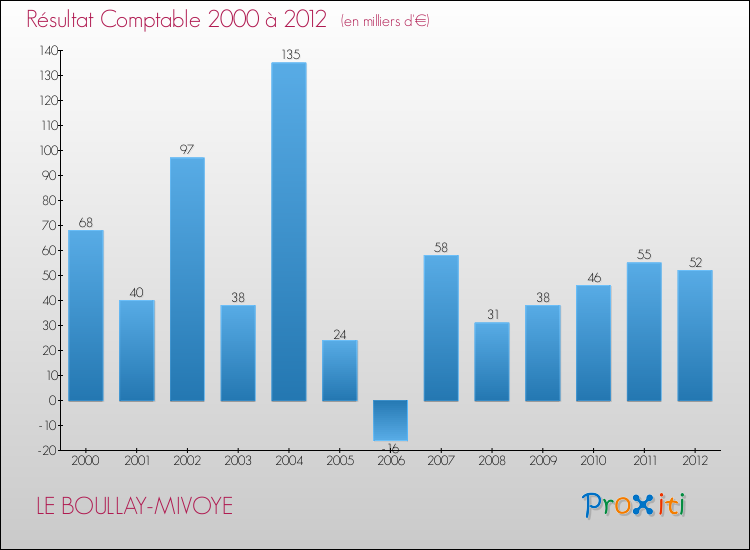 Evolution du résultat comptable pour la commune de LE BOULLAY-MIVOYE de 2000 à 2012 Evolution du résultat comptable pour LE BOULLAY-MIVOYE de 2000 à 2012