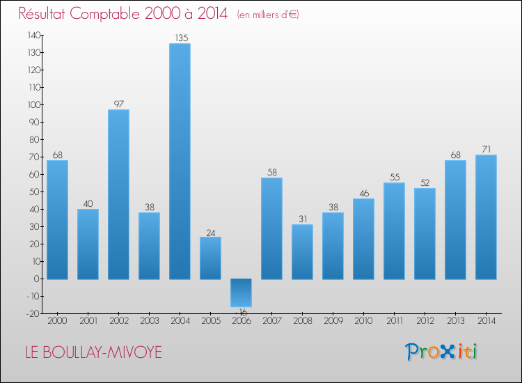 Evolution du résultat comptable pour la commune de LE BOULLAY-MIVOYE de 2000 à 2014 Evolution du résultat comptable pour LE BOULLAY-MIVOYE de 2000 à 2014