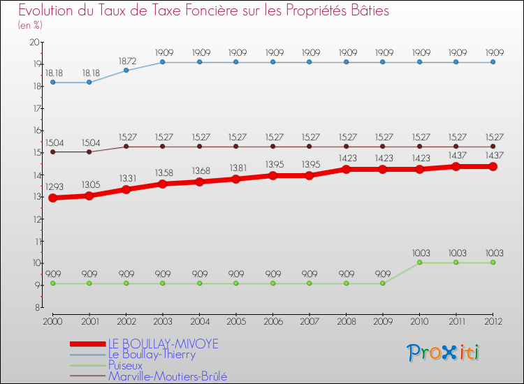 Evolution du taux de la taxe foncière sur le bati pour LE BOULLAY-MIVOYE et les communes proches de 2000 à 2012 Comparaison des taux de taxe foncière sur le bati pour LE BOULLAY-MIVOYE et les communes voisines de 2000 à 2012