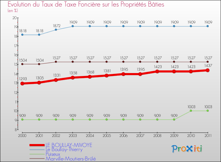 Evolution du taux de la taxe foncière sur le bati pour LE BOULLAY-MIVOYE et les communes proches Comparaison des taux de taxe foncière sur le bati pour LE BOULLAY-MIVOYE et les communes voisines